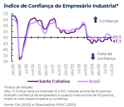 Índice de Confiança do Empresário registrou queda no estado