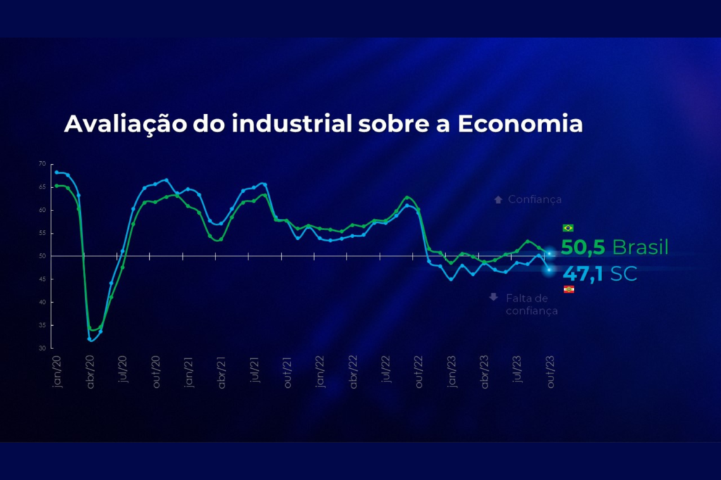 O resultado voltou a ficar abaixo da linha dos 50 pontos, o que indica falta de confiança do empresário catarinense na economia